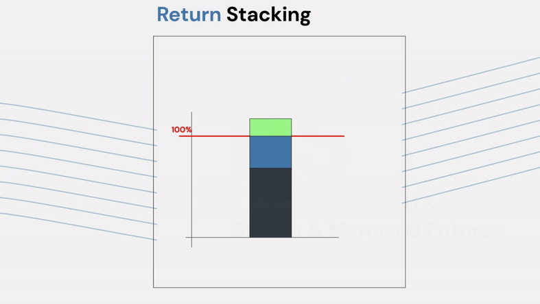 An animation visually demonstrating how return stacking can layer new exposures on top of an existing portfolio.