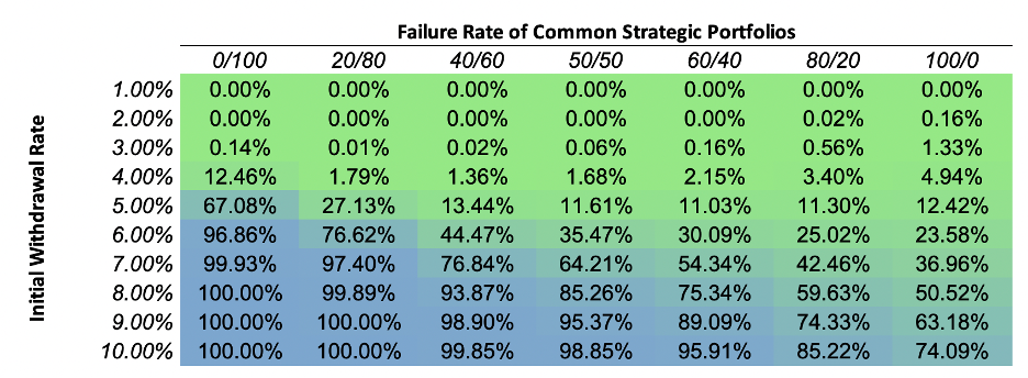 Failure rates for strategic asset allocations given different withdrawal rates