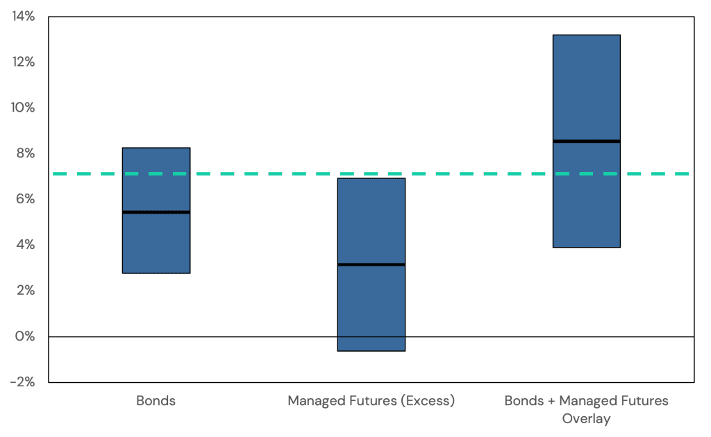 A graph showing forward expected returns for core U.S. bonds, managed futures, and a return stacked bonds strategy.