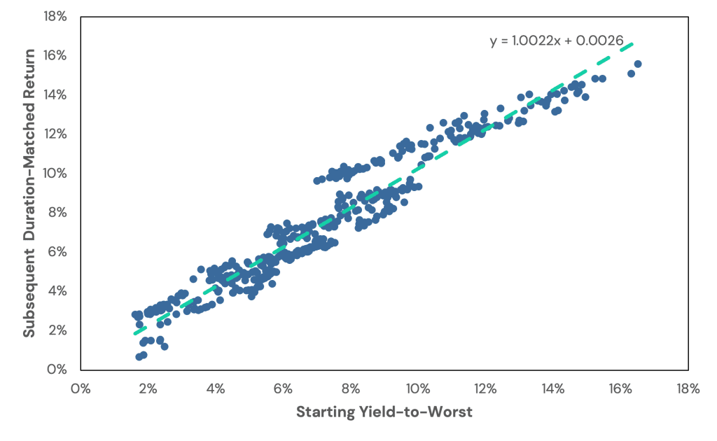 A scatter plot showing starting yields for core U.S. bonds versus forward returns using the "twice duration minus one" rule.