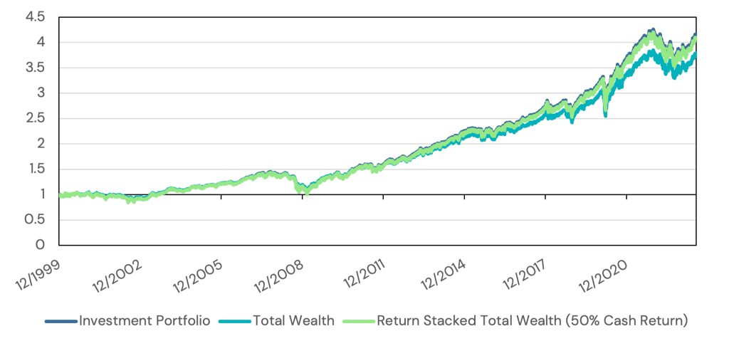 A plot showing the growth of different portfolios and return stacking's impact on cash drag