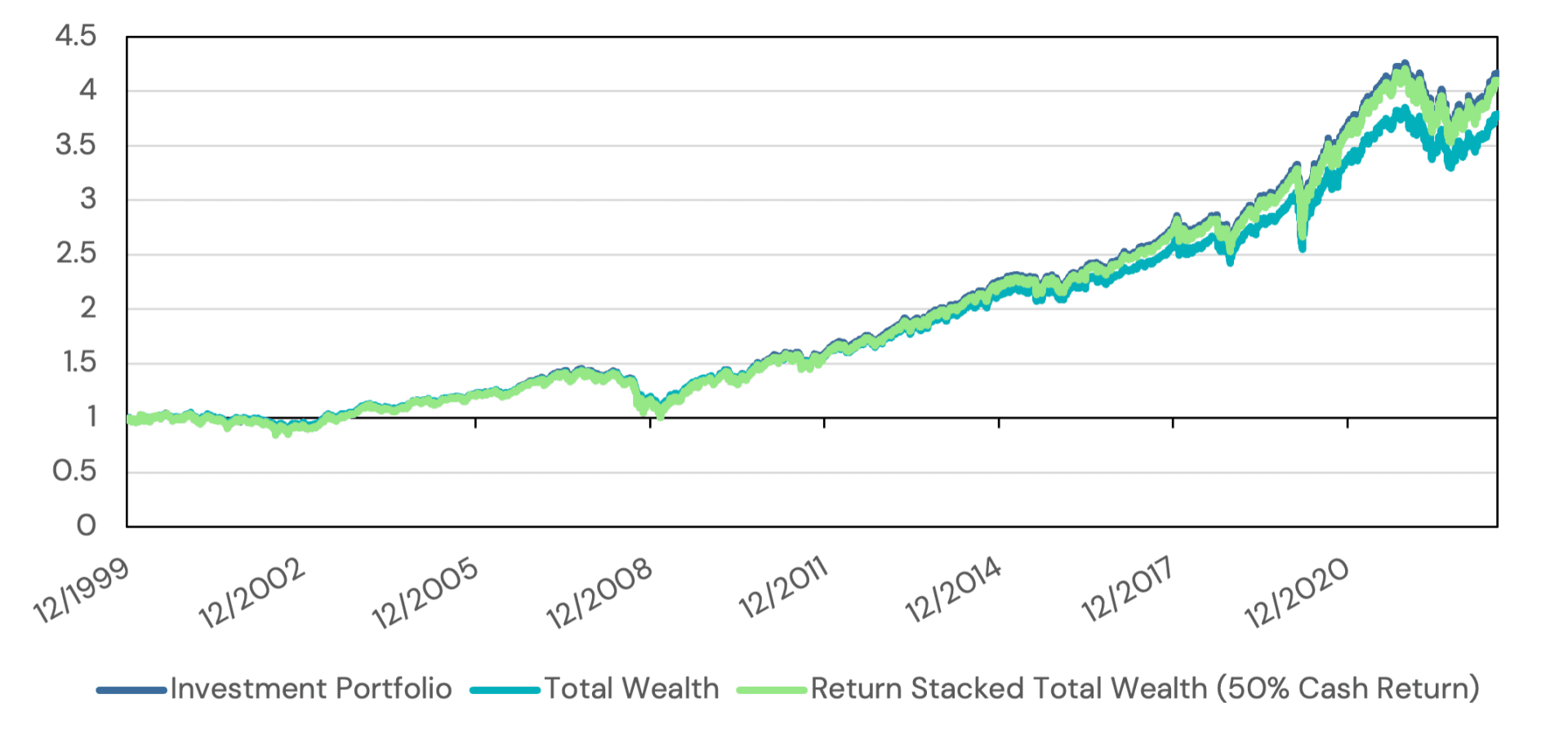 Cash Drag, Liquidity Needs, and Return Stacking Return Stacked