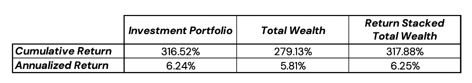 A table showing total return statistics for a portfolio that uses return stacking to avoid cash drag