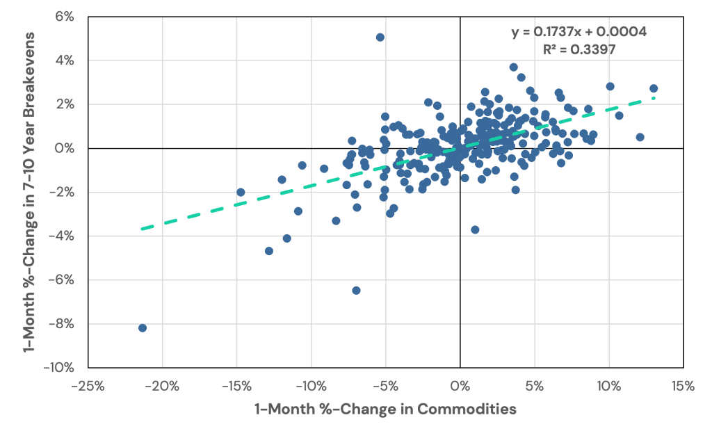 A scatter plot of 1-month returns of breakevens (TIPs - Treasuries) versus 1-month returns of commodities.