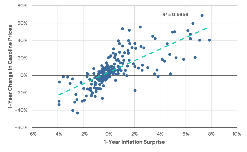 A scatter plot of year-over-year CPI surprise versus year-over-year changes in gasoline prices.