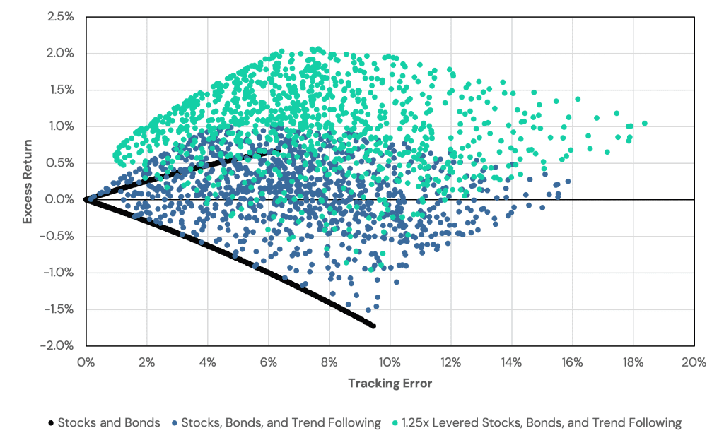 A plot showing the excess returns and tracking error of 1.25x levered random stock/bond/trend following portfolios compared to a 60/40.