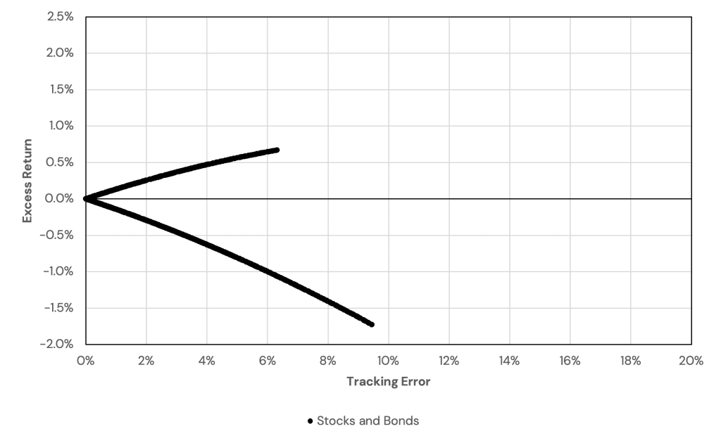 Can Randomly Allocated Portfolios Generate Excess Returns? Return