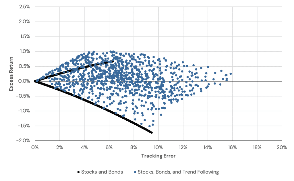 A scatter plot showing the excess returns and tracking error of randomly generated stock-bond-trend following portfolios versus a 60/40.