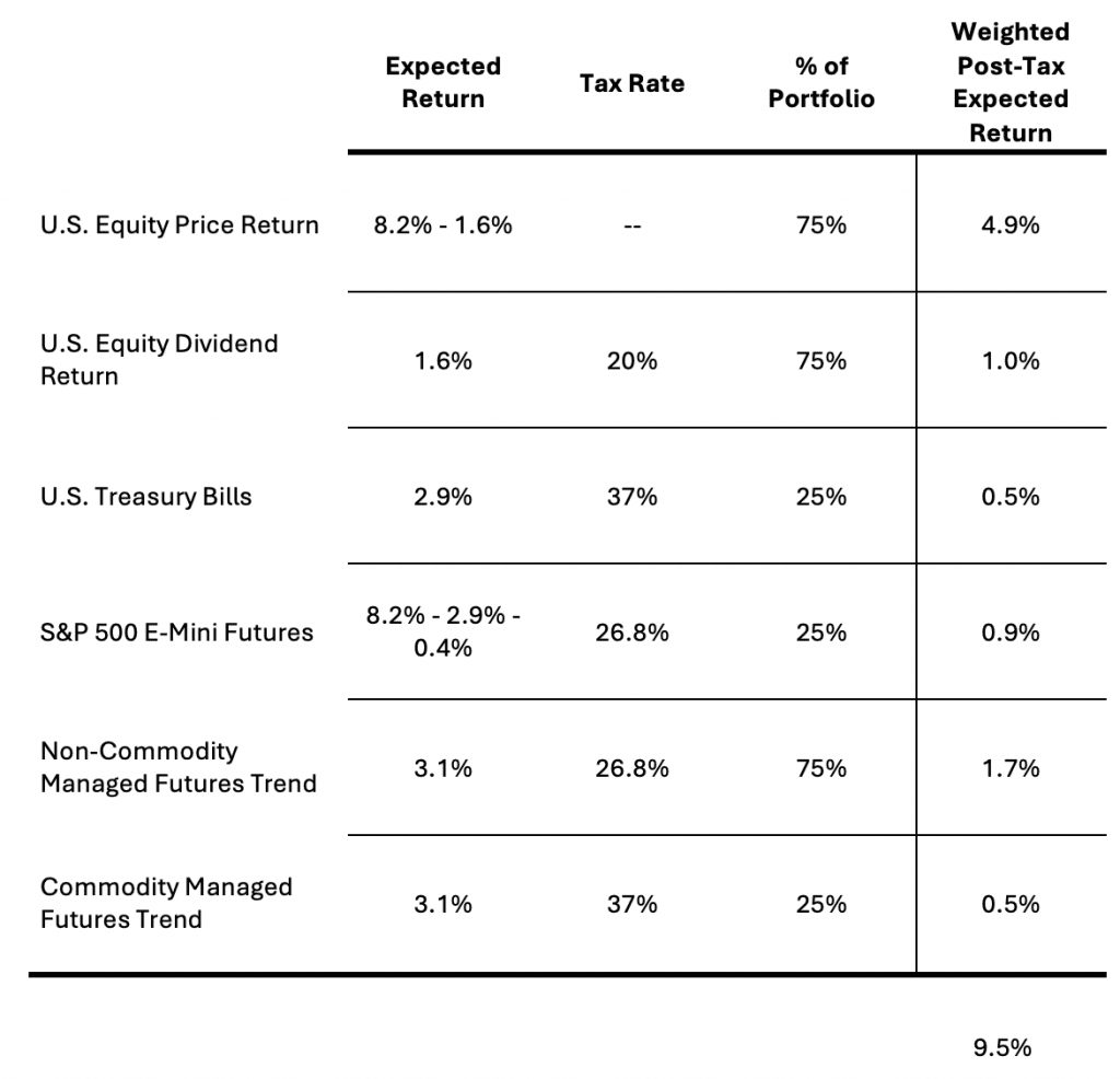Tax Position Table Return Stacking and Taxes - Return Stacked® Portfolio Solutions
