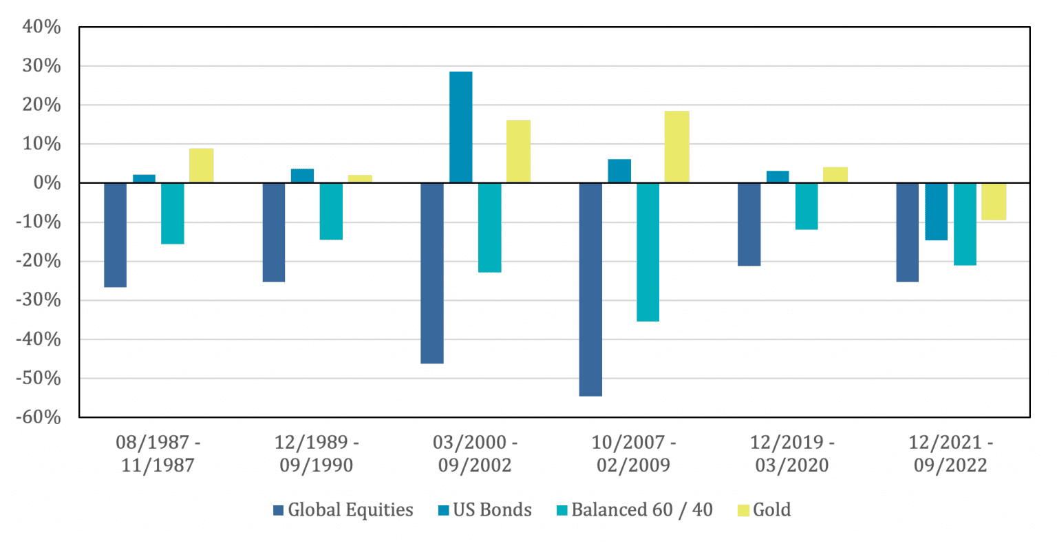 Summary of Research related to Gold (Return Stacked)