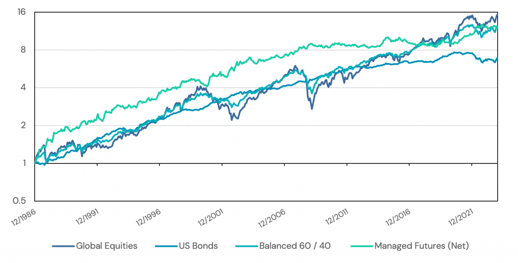 Historical-Performance-of-Managed-Futures-Trend-Following-1024x520
