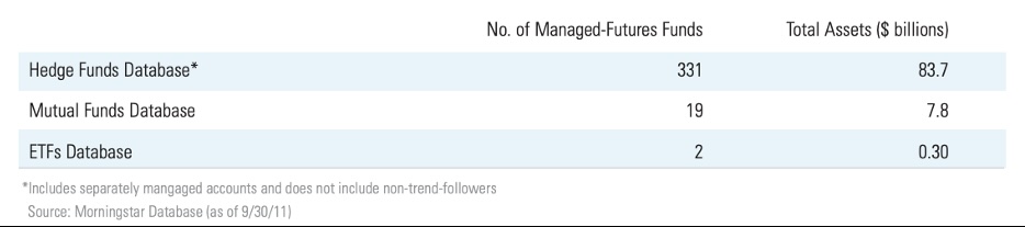 Managed-Futures-funds-and-Assets-Across-Vehicle