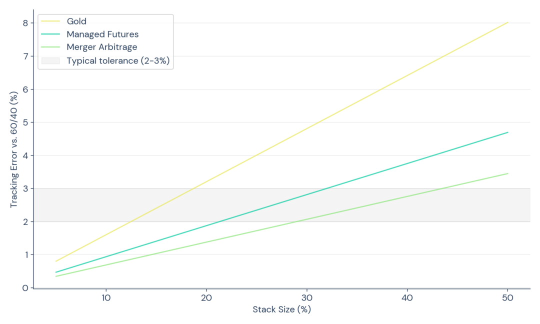 What's the Optimal Stack? - Return Stacked® Portfolio Solutions