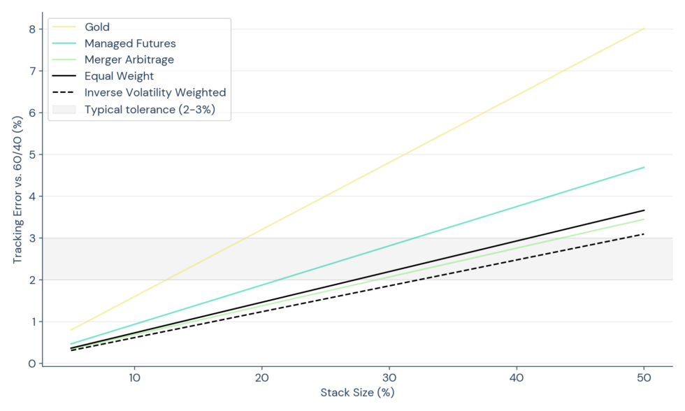 What's the Optimal Stack? - Return Stacked® Portfolio Solutions